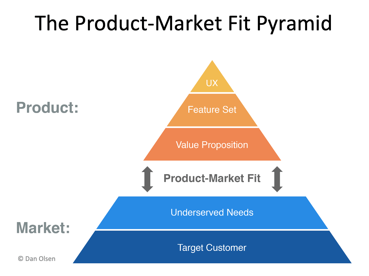 How to find product market fit Dan Olsen 1337 Ventures